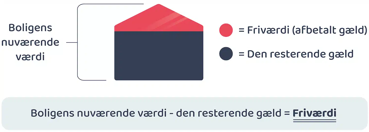 Grafisk formel til beregning af frivÃ¦rdi